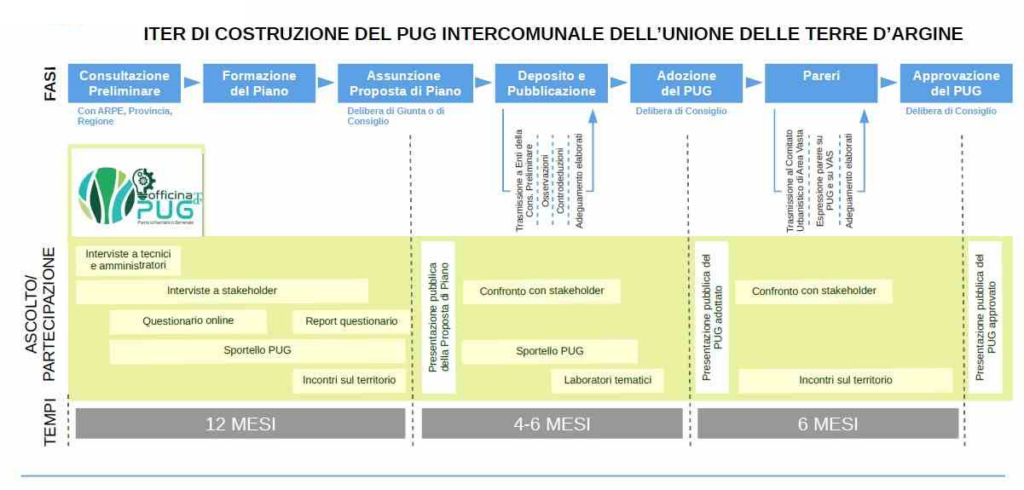 Iter di costruzione del PUG 